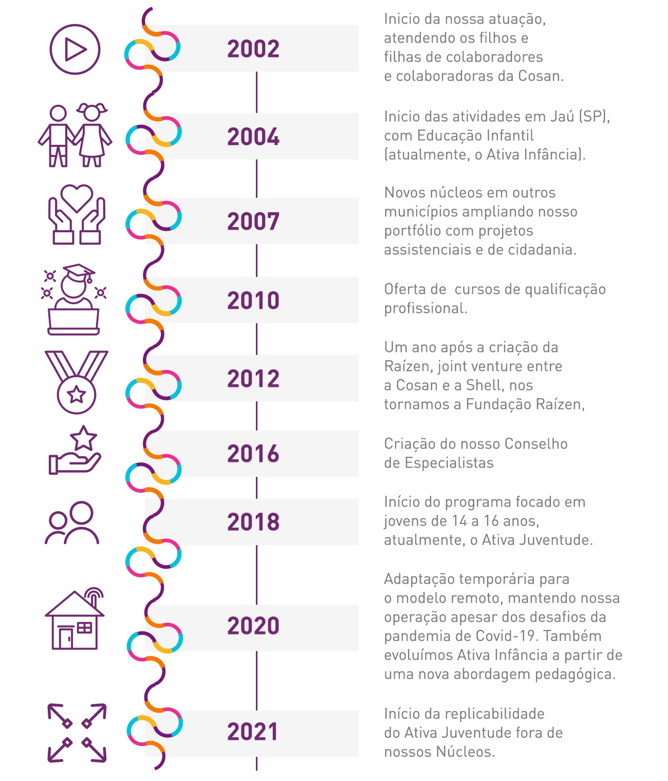História Fundação Raízen