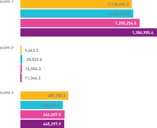Emissões de Gases do Efeito Estufa por escopo, em tCO2